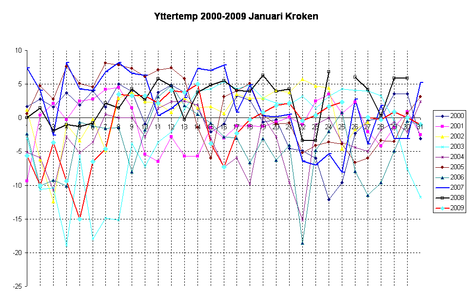 Yttertemp 2000-2009 Januari Kroken