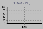 Humidity Graph Thumbnail