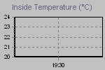 Inside Temperature Graph Thumbnail