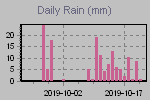 Daily Rain Graph Thumbnail