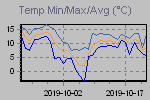 Temp Min/Max Graph Thumbnail