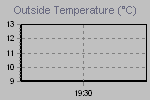 Temperature Graph Thumbnail