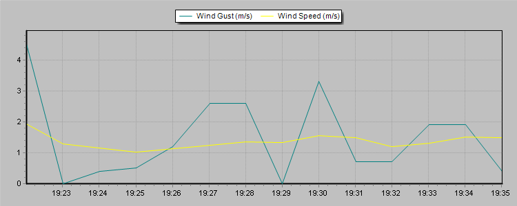 Weather Graphs