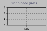 Wind Graph Thumbnail